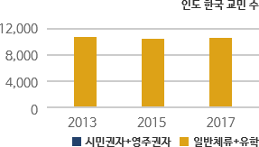 인도 한국 교민 수 차트